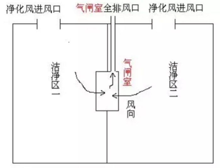 風淋室和緩沖間如何區分