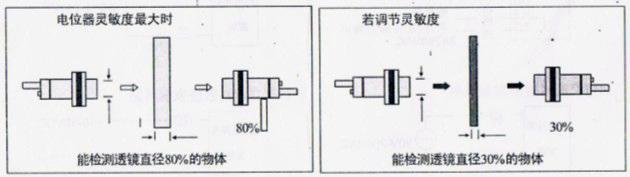 風淋室光電開關最小檢測物體和透鏡直徑的關系